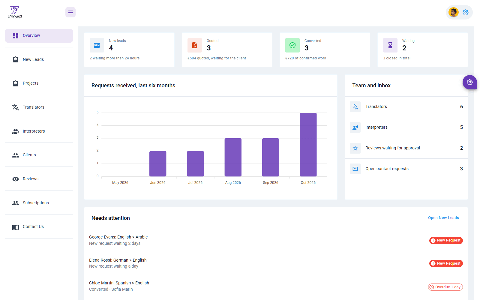 Capture of the Falcon translation dashboard overview with counts of new leads and projects by status, a requests chart and a needs-attention list, shown with sample data.
