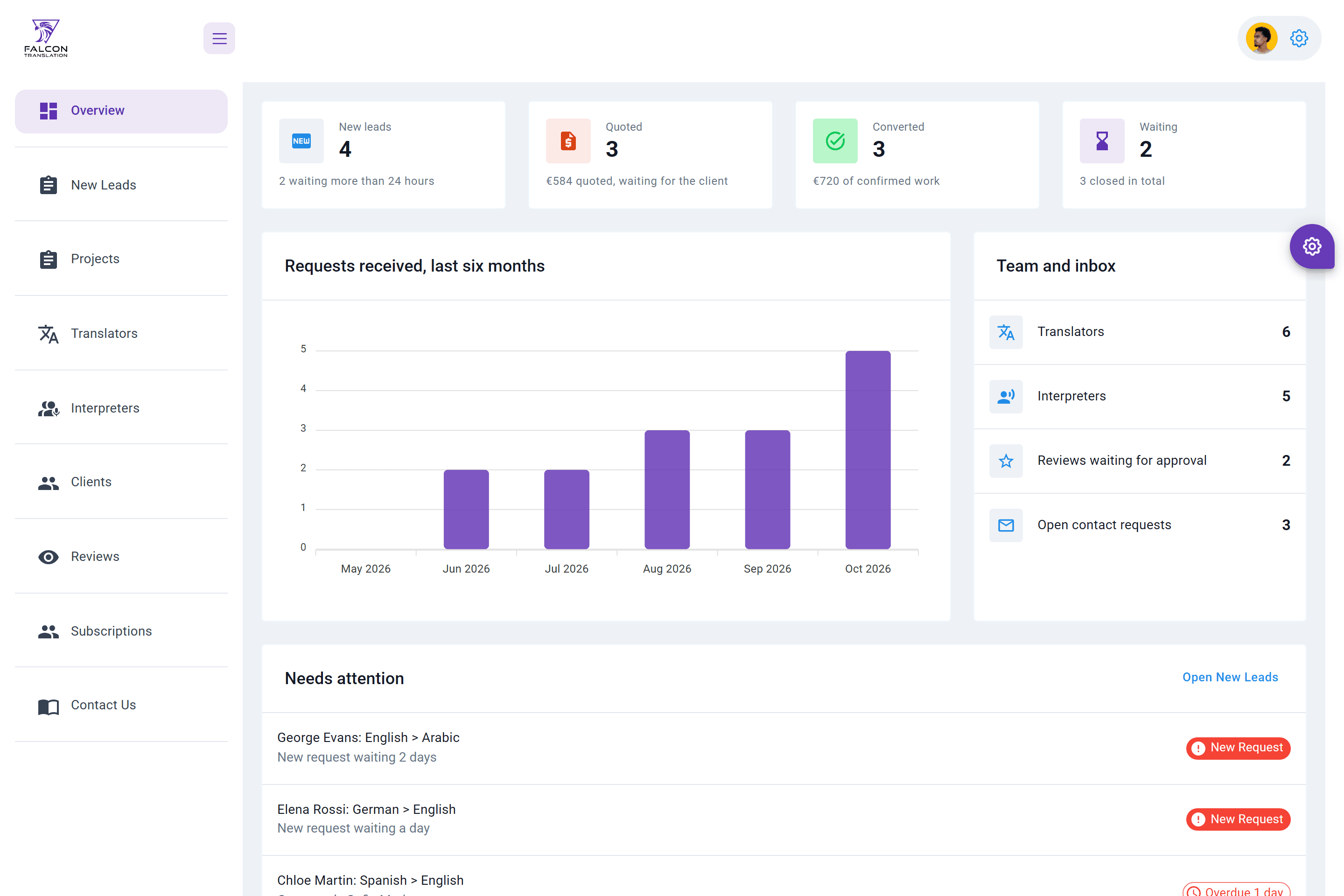 Capture of the Falcon translation dashboard overview with project counts and values, a requests chart, a team and inbox panel and a needs-attention list, shown with sample data.